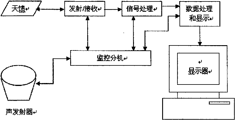 Microwave subsystems applied for front-end of meteorological radar receiver