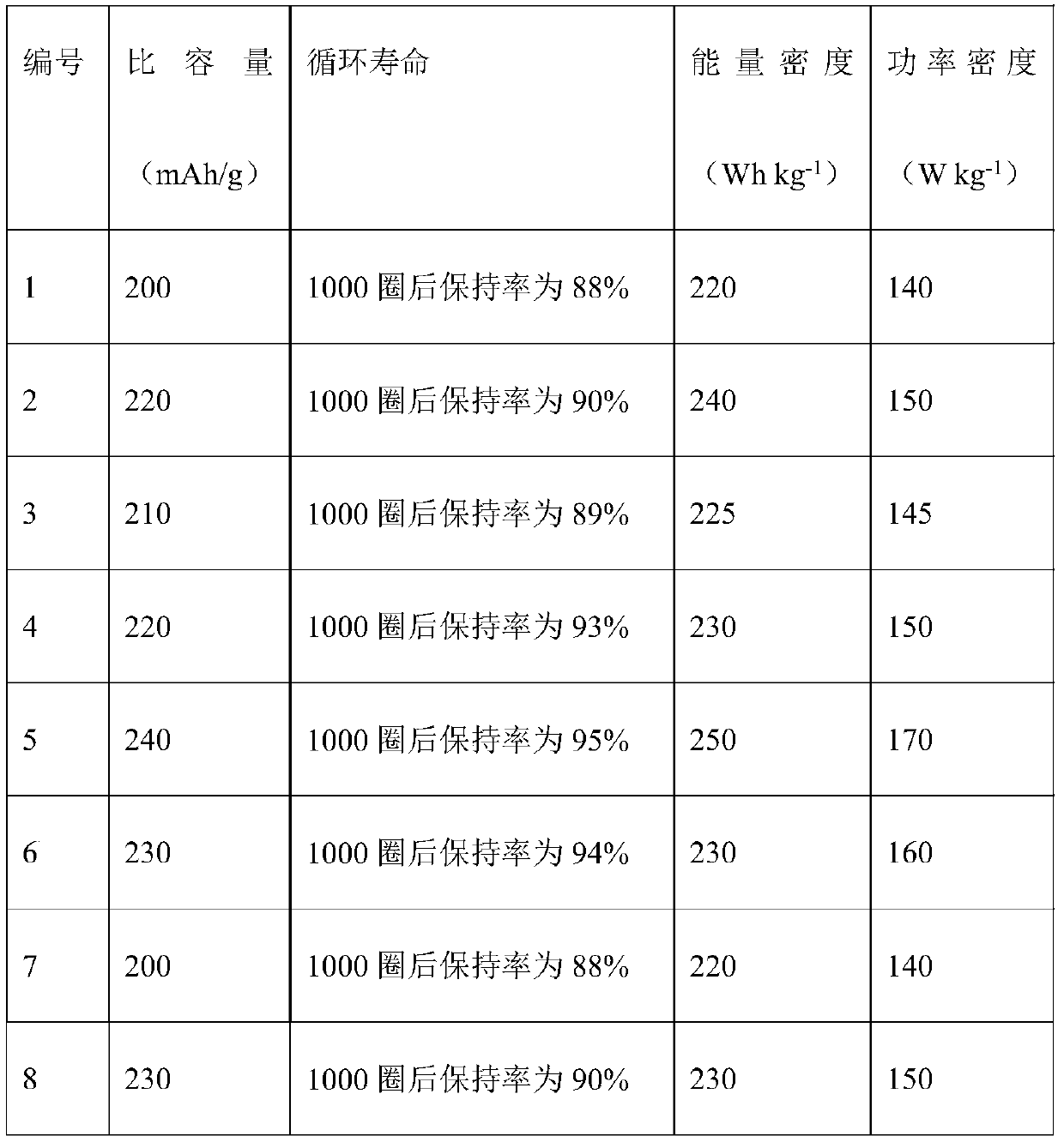 Sodium-based double ion battery and preparation method thereof