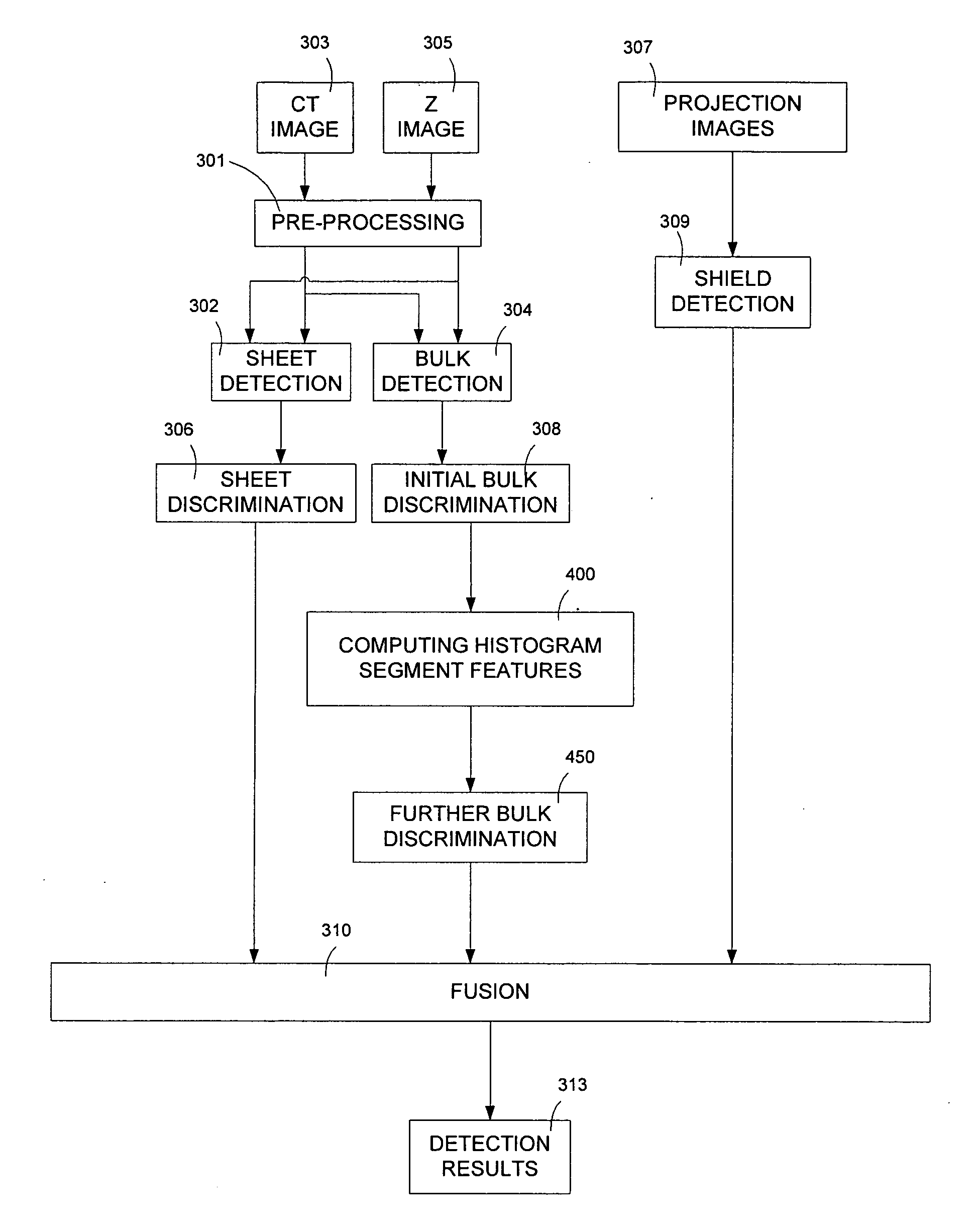 Method of and system for classifying objects using histogram segment features of multi-energy computed tomography images