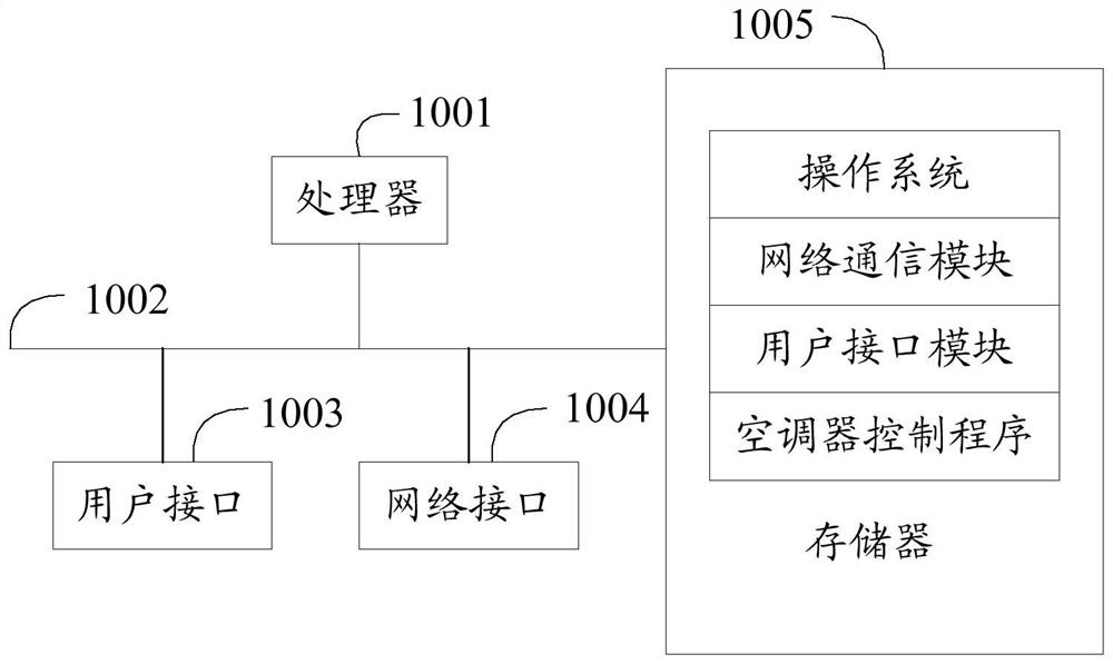 Air conditioner control method, device, air conditioner and computer readable storage medium