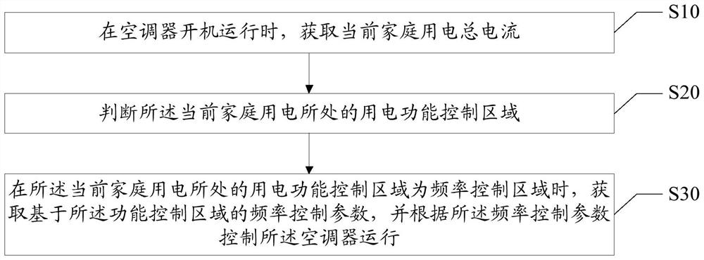 Air conditioner control method, device, air conditioner and computer readable storage medium