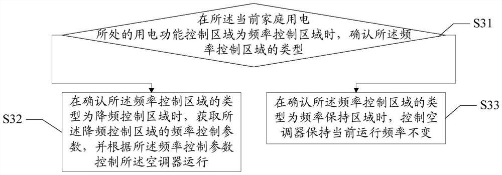 Air conditioner control method, device, air conditioner and computer readable storage medium