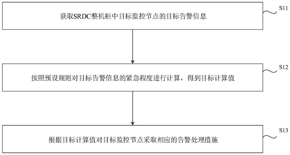 Alarm processing method, device, equipment and medium for SRDC whole cabinet