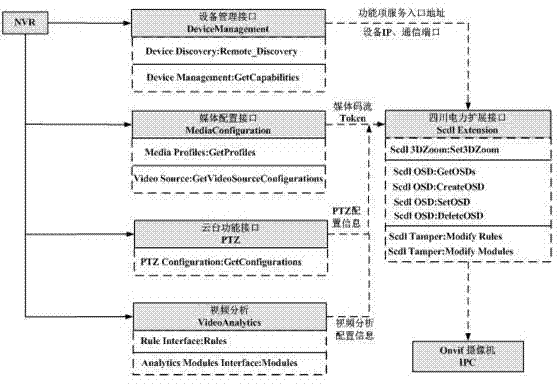 Method for achieving transformer substation video monitoring system on basis of ONVIF protocol