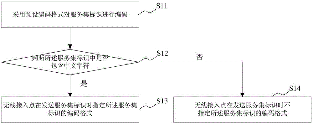 Service set identifier coding method, coding device, decoding method and decoding device