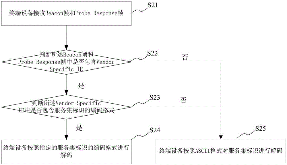 Service set identifier coding method, coding device, decoding method and decoding device