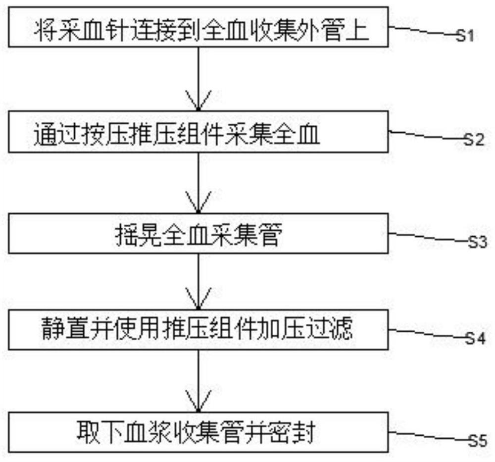 A method and device for collecting blood plasma for clinical medicine