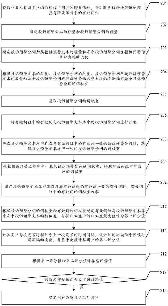 High-complaint-risk user identification method, complaint early warning method and related equipment