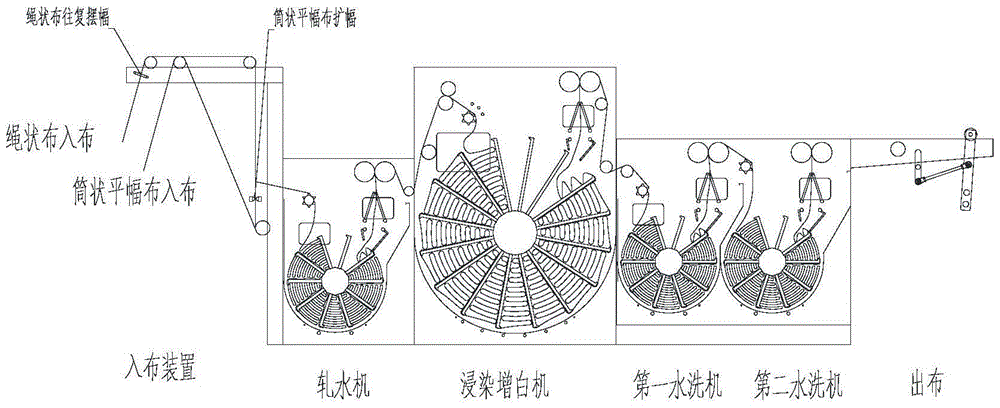 Full-loose, continuous dyeing and whitening production line and its fabric whitening or color-fixing finishing production process