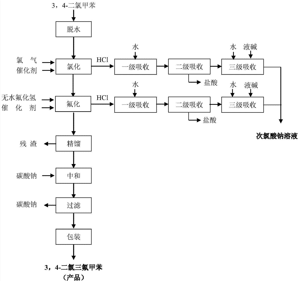 Method for preparing 3, 4-dichlorobenzotrifluoride