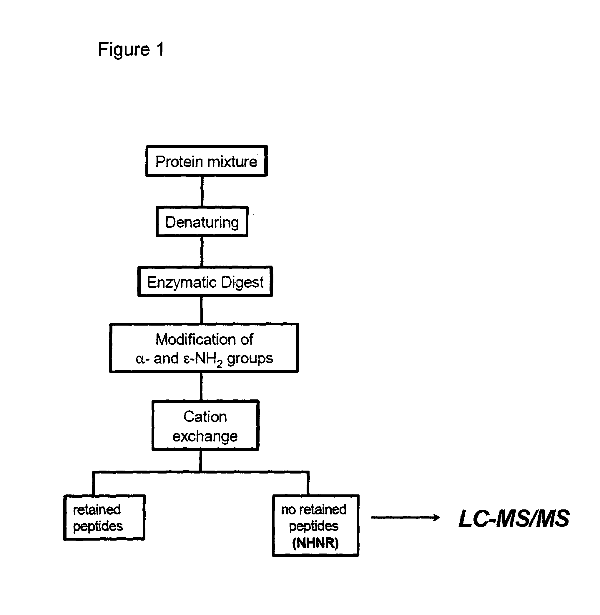 Method of selective peptide isolation for the identification and quantitative analysis of proteins in complex mixtures