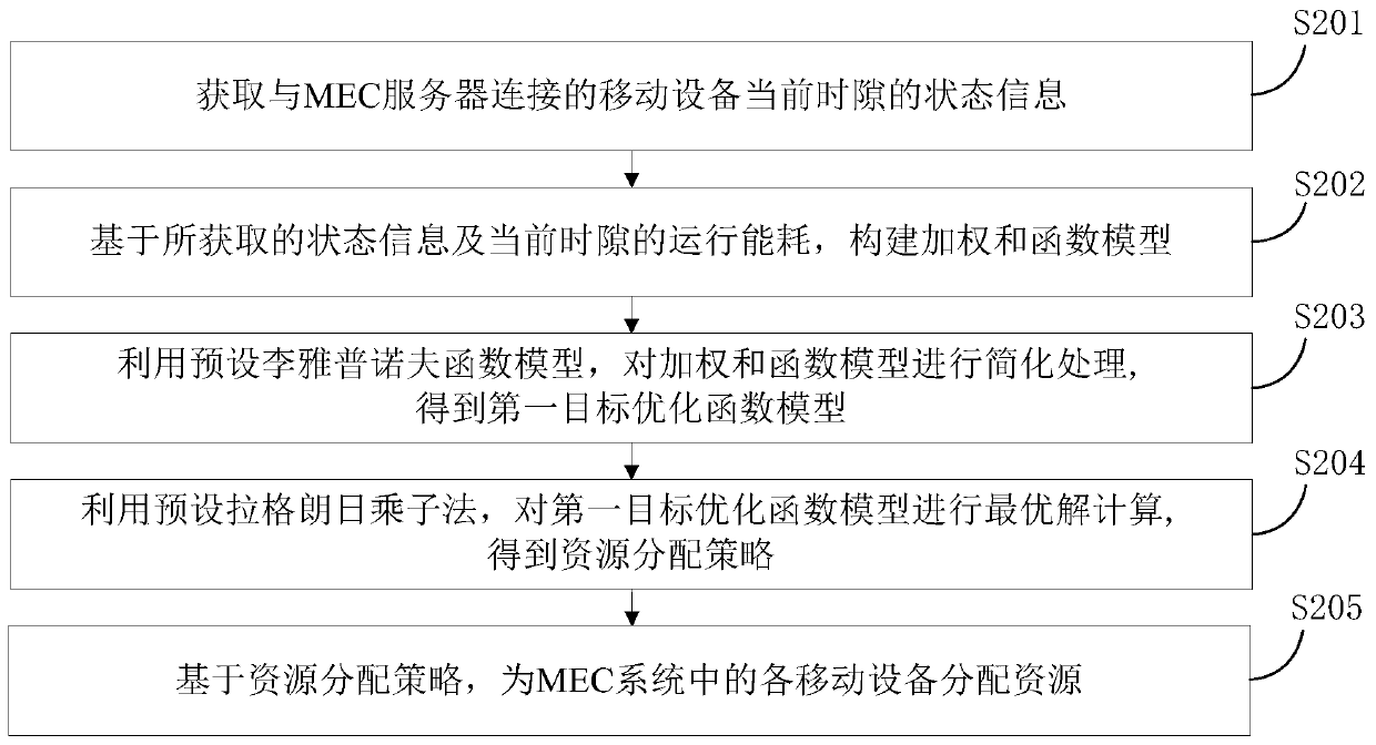 Resource allocation method and device based on Lyapunov optimization