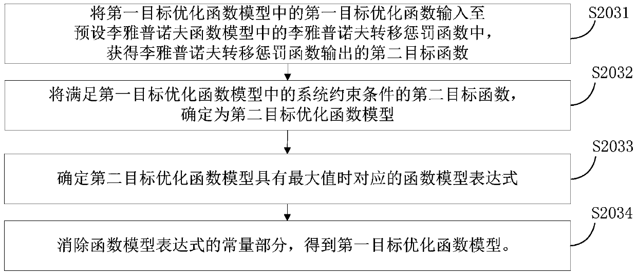 Resource allocation method and device based on Lyapunov optimization