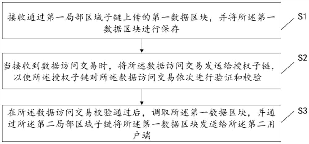 Ship manufacturing inspection data sharing method, alliance chain and sharing system