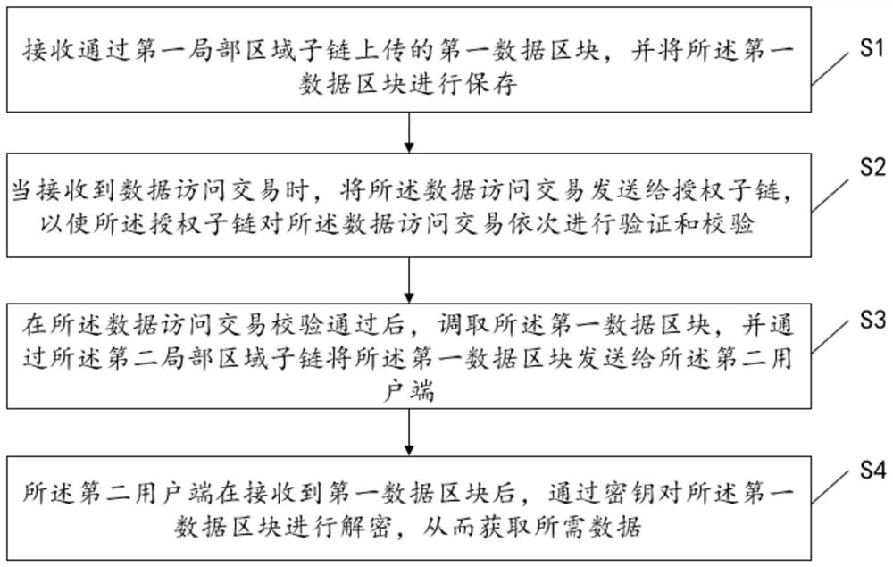 Ship manufacturing inspection data sharing method, alliance chain and sharing system