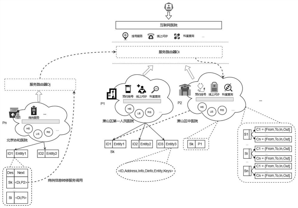 A Hierarchical Routing Method for Cross-border Service Network