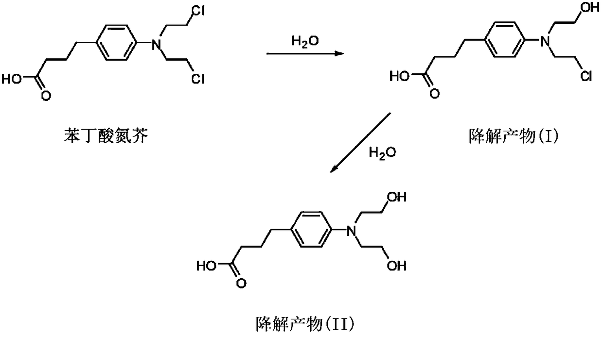 Formulations of chlorambucil