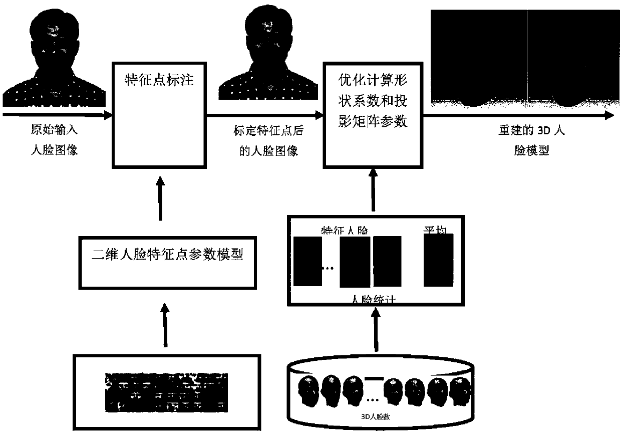 Remains 3D reconstruction method based on frontal image