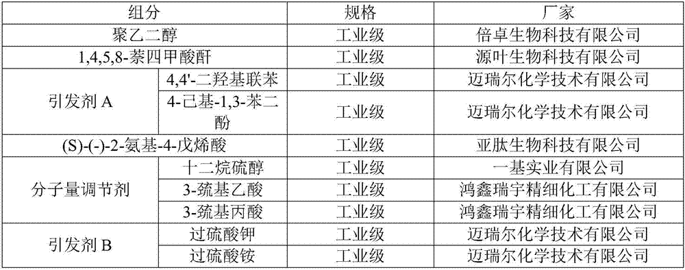 High-performance water-reducing agent and preparation method thereof