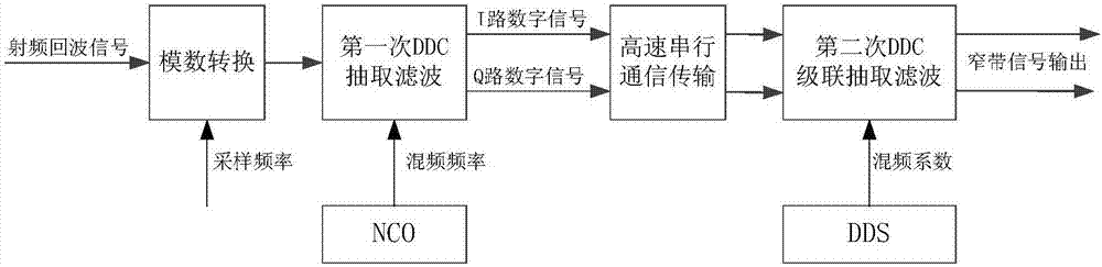 Cascade digital filter anti-communication jamming method based on P band radio frequency sampling