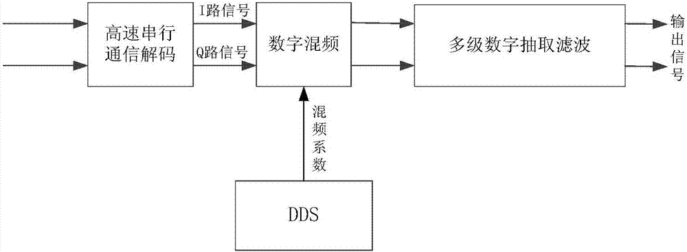 Cascade digital filter anti-communication jamming method based on P band radio frequency sampling