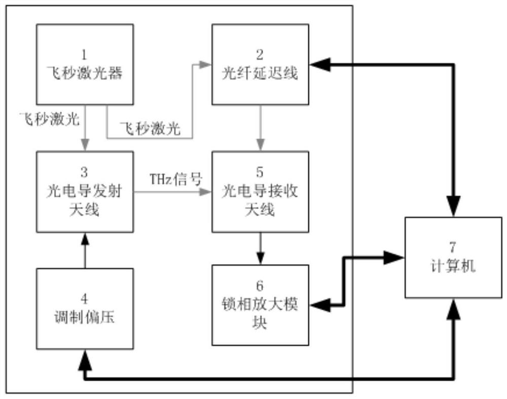 Terahertz time-domain spectroscopy system and step length adaptive adjustment method thereof