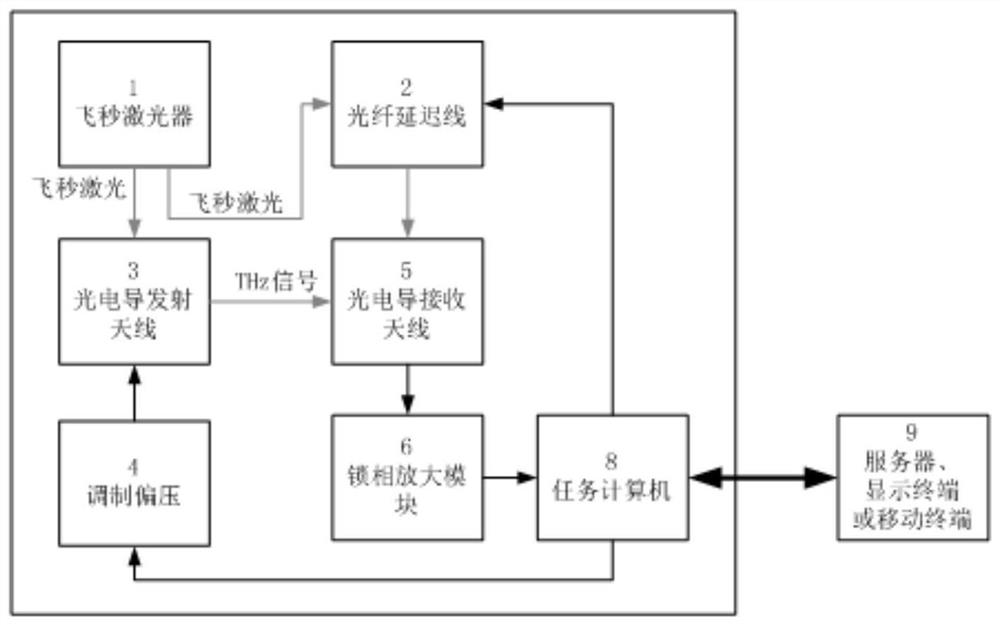 Terahertz time-domain spectroscopy system and step length adaptive adjustment method thereof