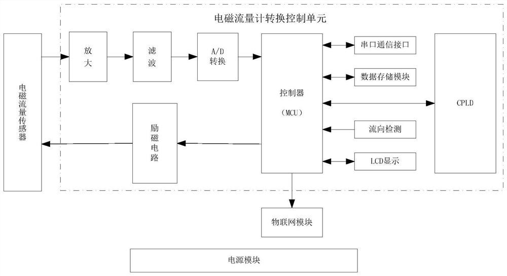 An electromagnetic flowmeter system and control circuit based on the Internet of Things