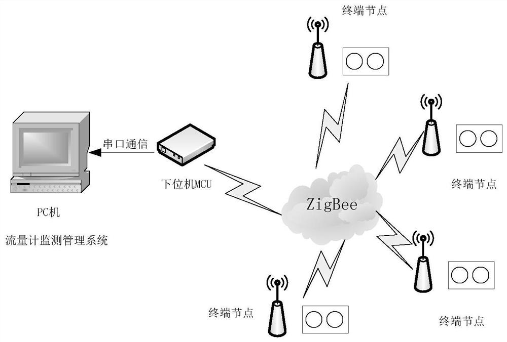 An electromagnetic flowmeter system and control circuit based on the Internet of Things