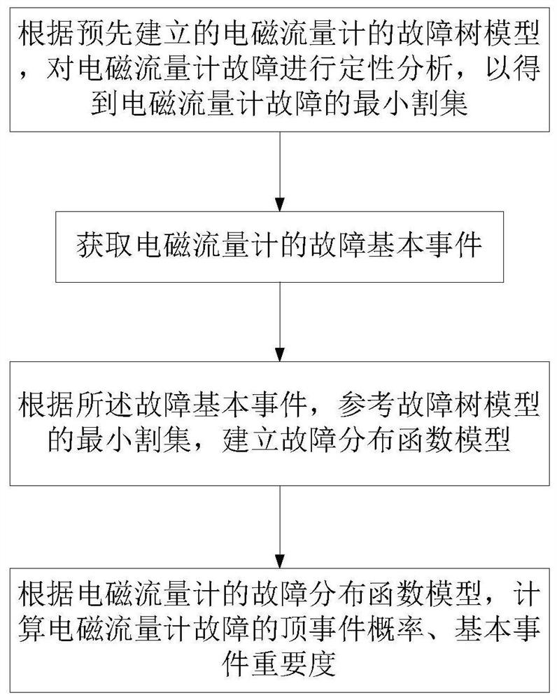 An electromagnetic flowmeter system and control circuit based on the Internet of Things