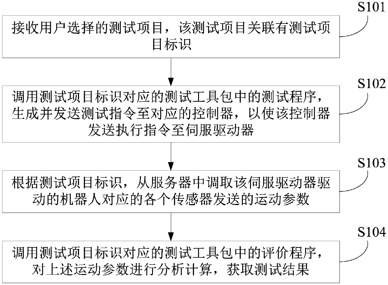 Physical simulation test method, device and system