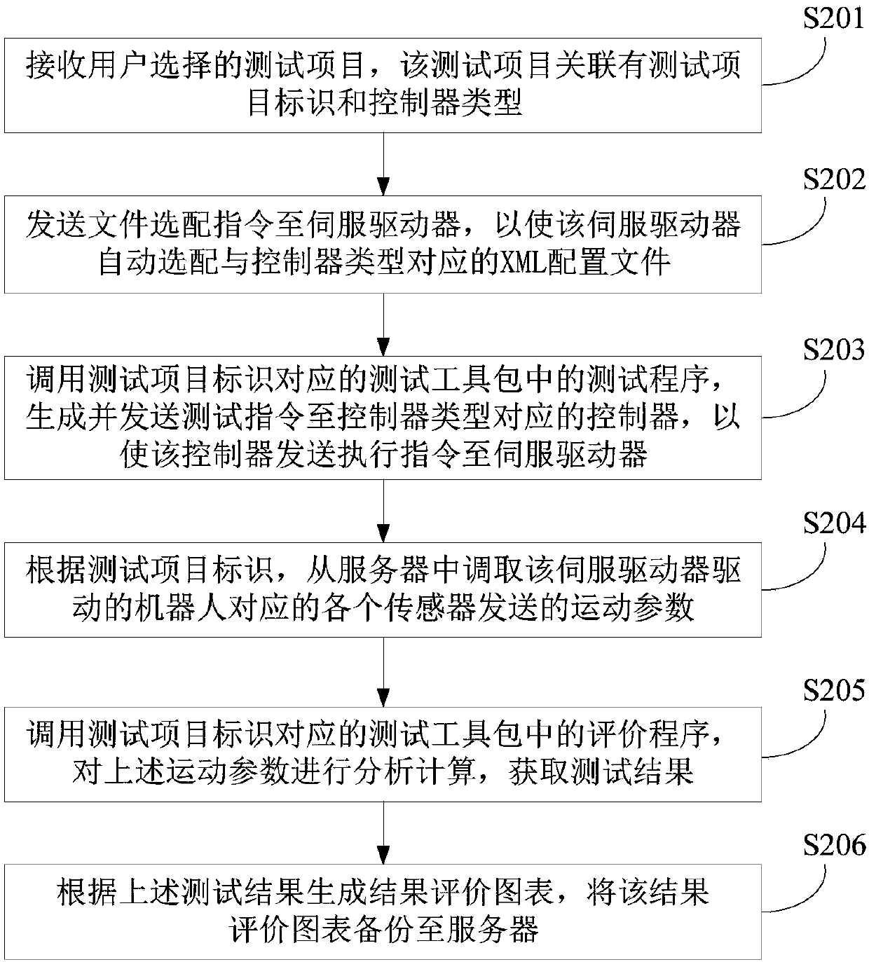 Physical simulation test method, device and system