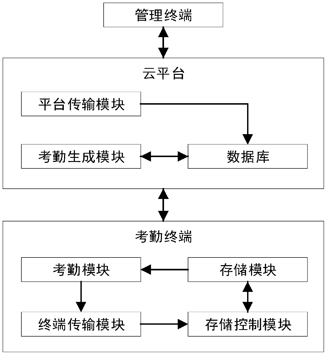 Attendance checking system and method based on intelligent access control