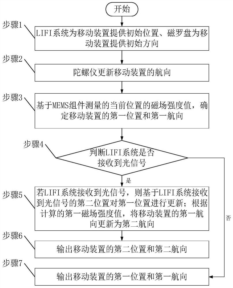 A low-speed vehicle positioning method and device based on space optical communication technology