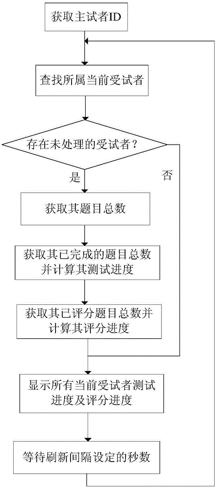 Multimedia based cognitive mental health status parallel test method and system