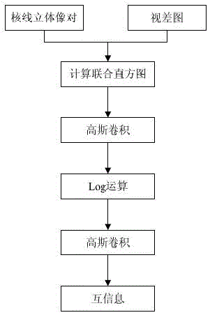 Stereoscopic image dense matching method and system based on LiDAR point cloud assistance