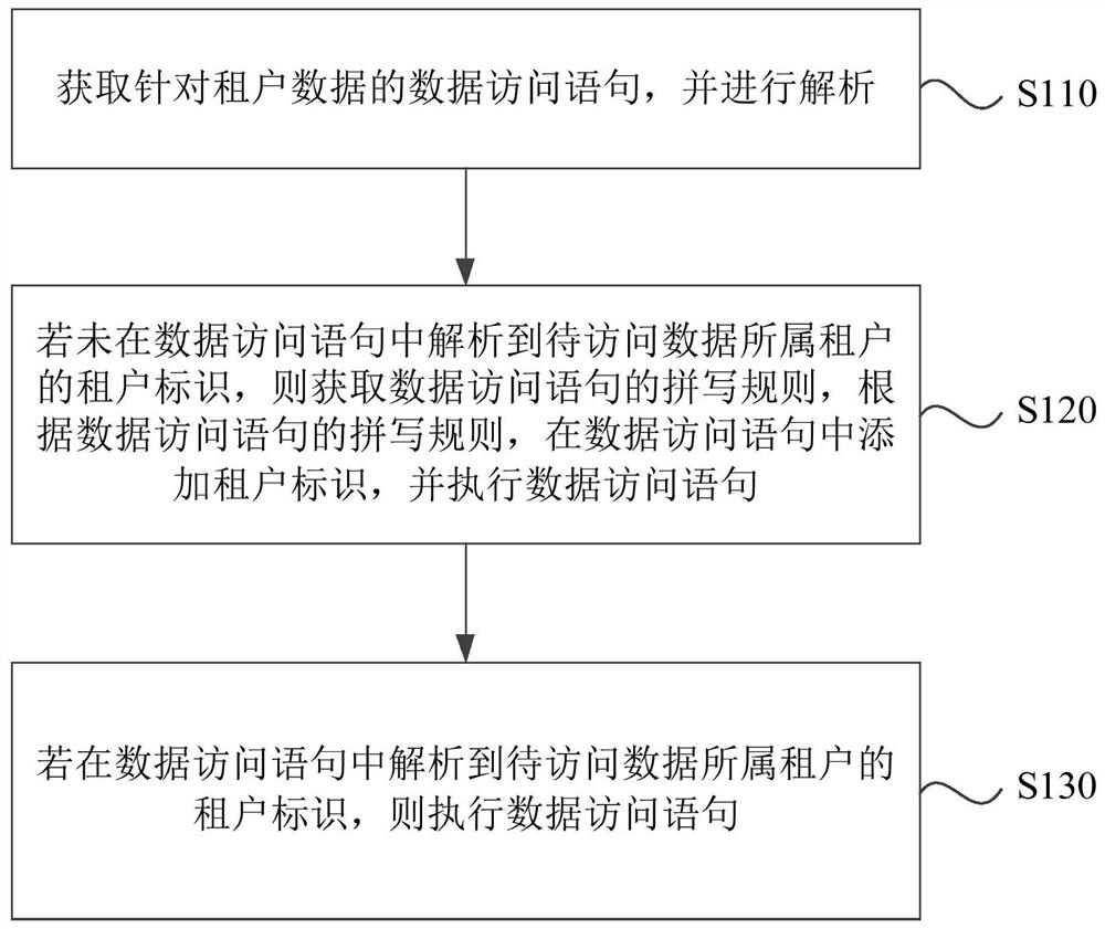 Data processing method and device, equipment and storage medium