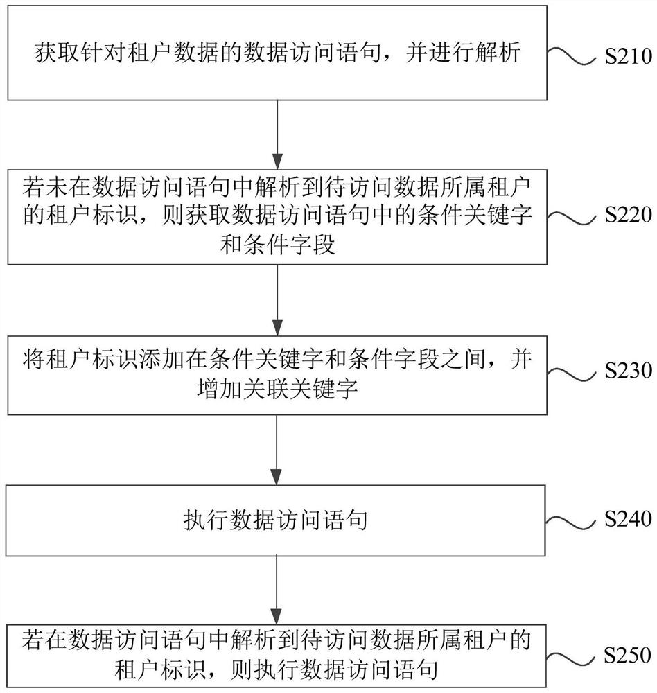 Data processing method and device, equipment and storage medium