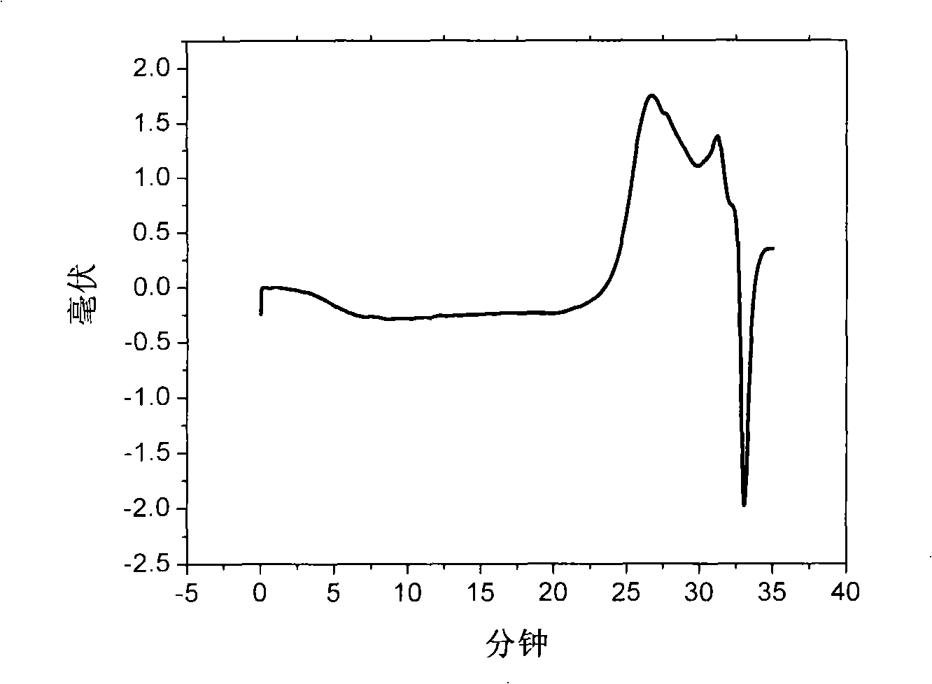 Method for synthesizing low molecular weight phenylethylene / maleic anhydride alternate copolymer