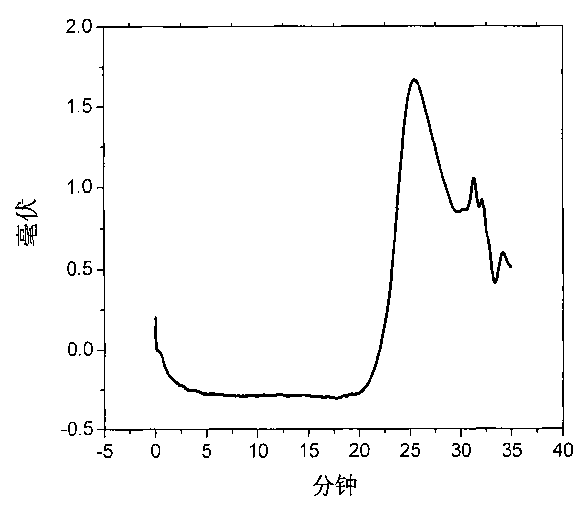 Method for synthesizing low molecular weight phenylethylene / maleic anhydride alternate copolymer