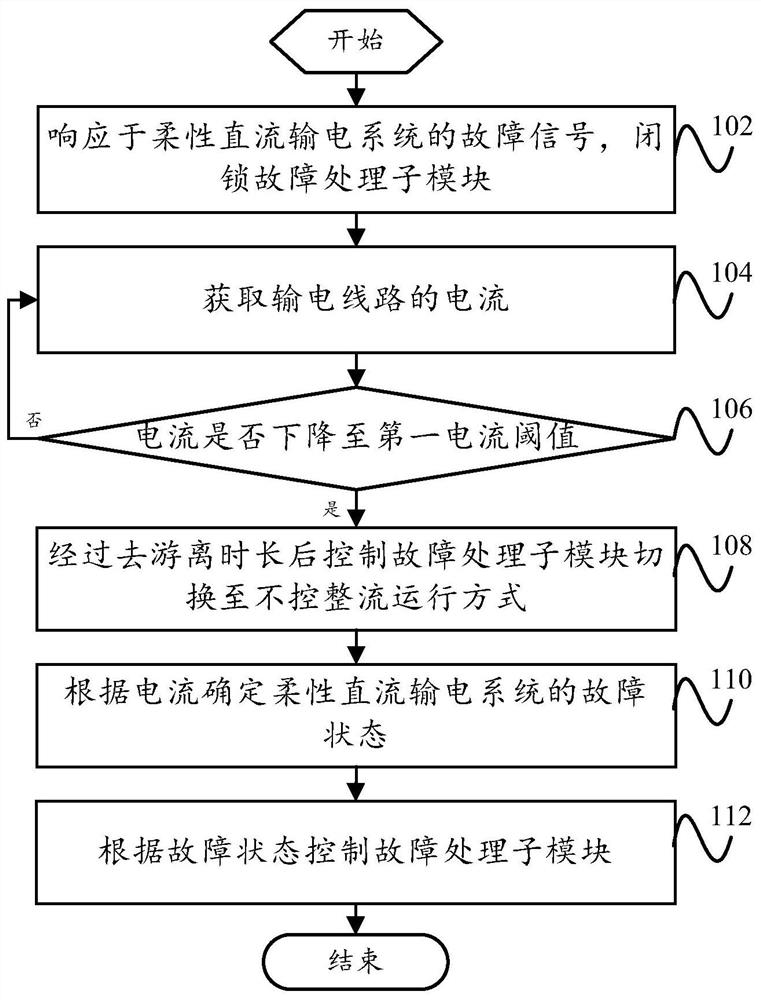 Troubleshooting method, device and flexible direct current transmission system