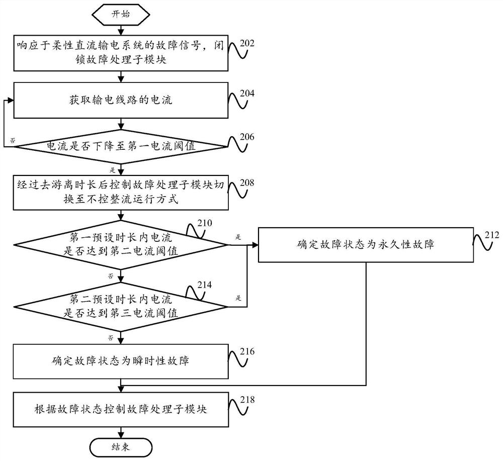 Troubleshooting method, device and flexible direct current transmission system