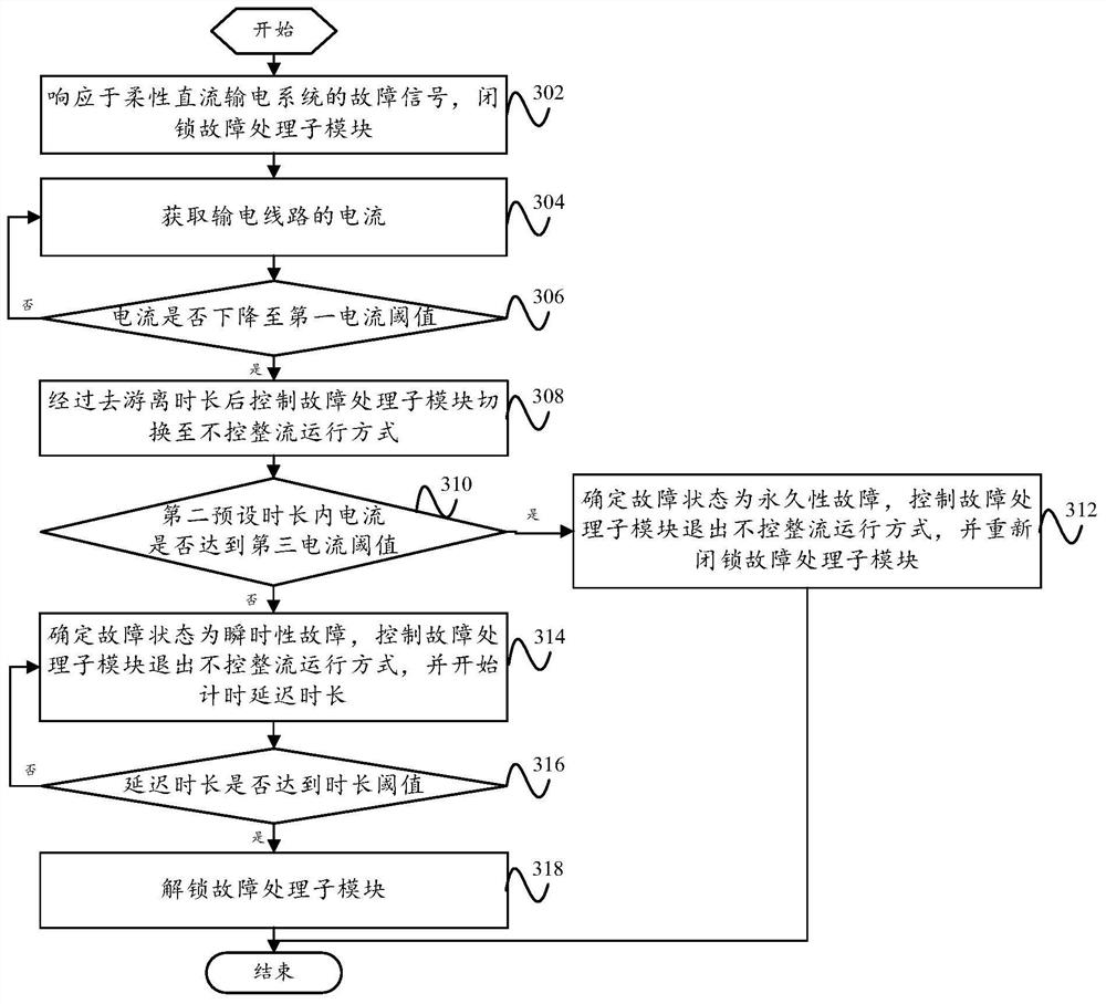 Troubleshooting method, device and flexible direct current transmission system