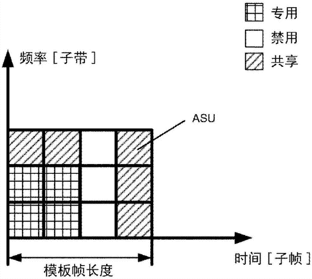 Resource allocation method, control entity and access node using the same