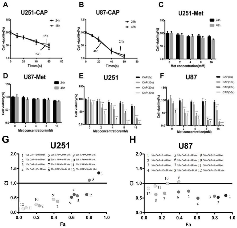 Application of Low Temperature Plasma Combined with Metformin