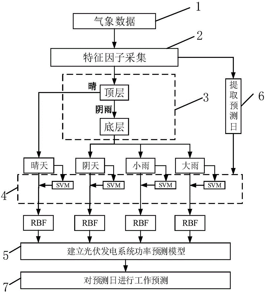 Short-term power prediction method of photovoltaic power plant based on density peak hierarchical clustering