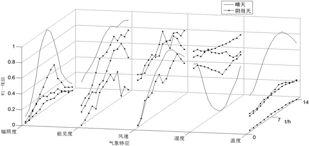 Short-term power prediction method of photovoltaic power plant based on density peak hierarchical clustering