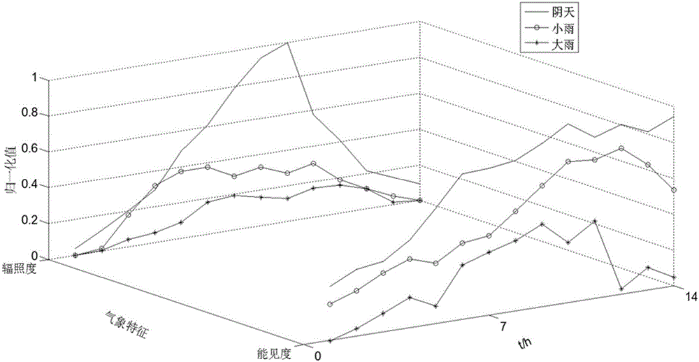 Short-term power prediction method of photovoltaic power plant based on density peak hierarchical clustering