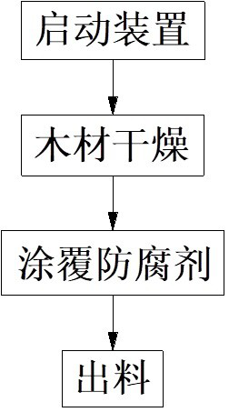 A kind of wood preservative treatment method