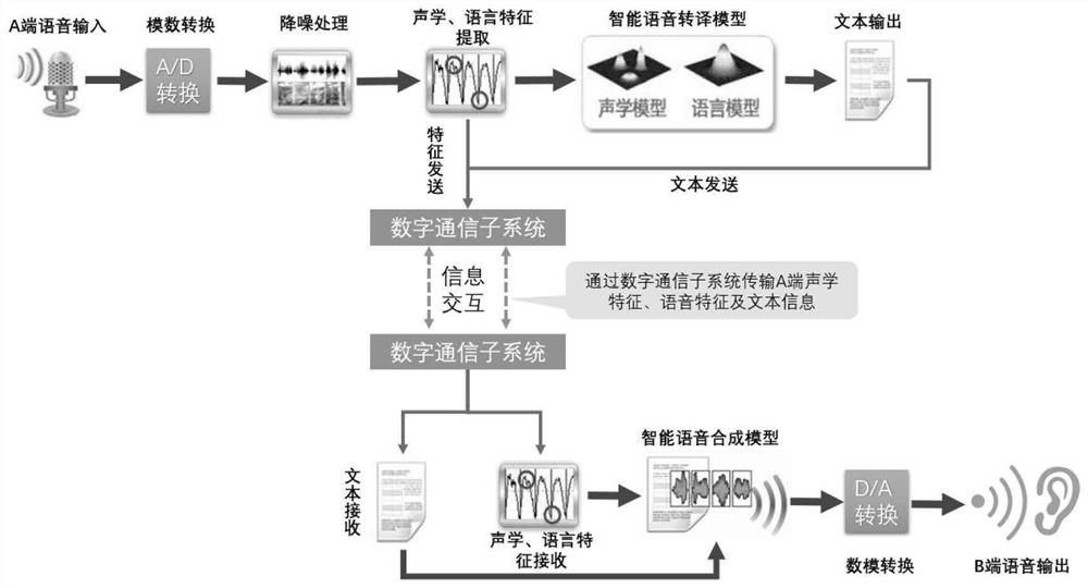 Intelligent voice digital communication method based on deep learning model